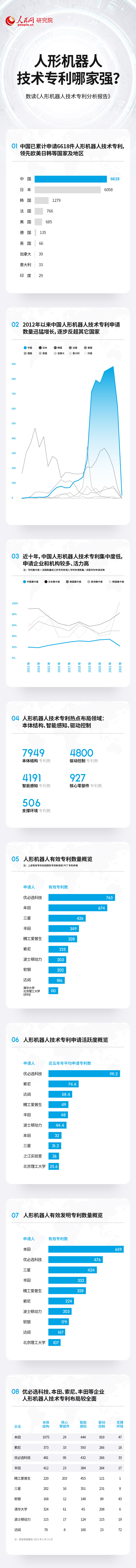 安信131980：技术专利总数居前列 中国人形机器人产业蓬勃发展